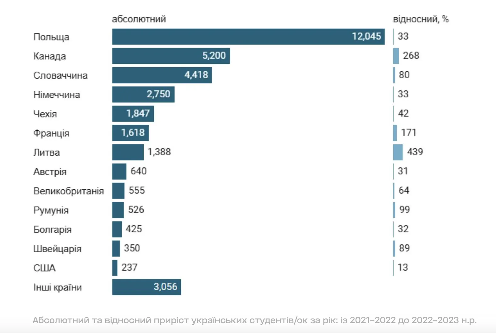 Топ-10 стран, где учится больше всего украинских студентов: Польша бьет рекорды