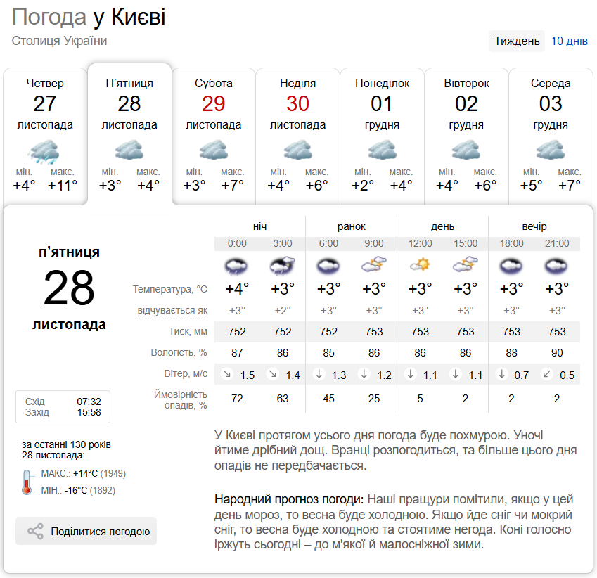Без осадков и до +6°С: подробный прогноз погоды по Киевской области на 28 ноября