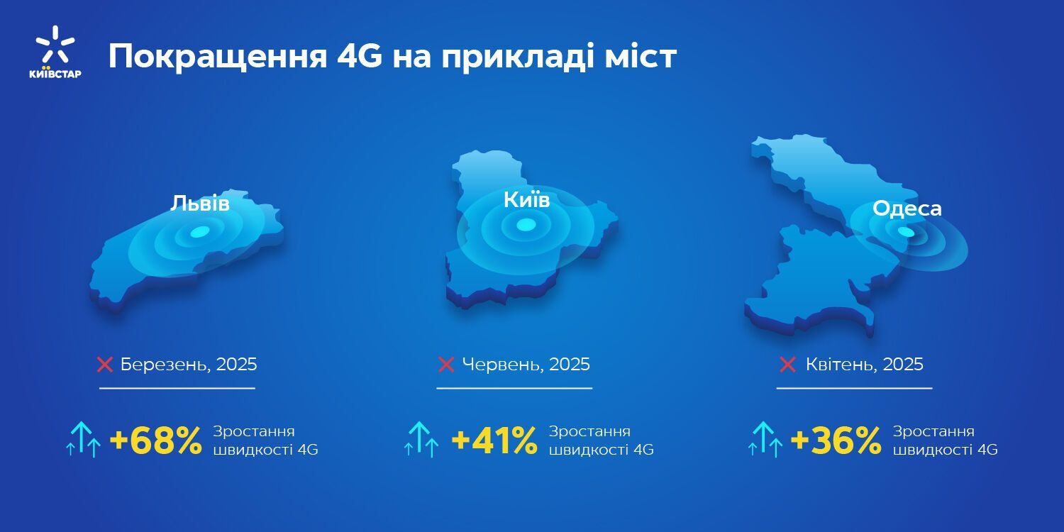 Вимкнення 3G від "Київстар" забезпечило зростання швидкості 4G до 68%