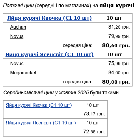 Как в Украине подорожали яйца