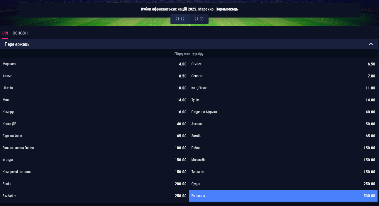 Букмекеры считают сборную Марокко фаворитом на победу в Кубке африканских наций 2025 года
