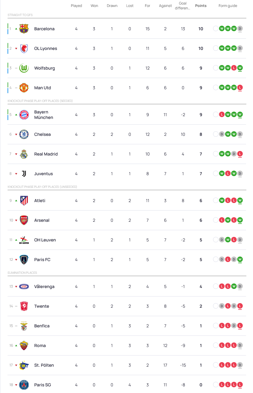 Турнирная таблица женской Лиги чемпионов