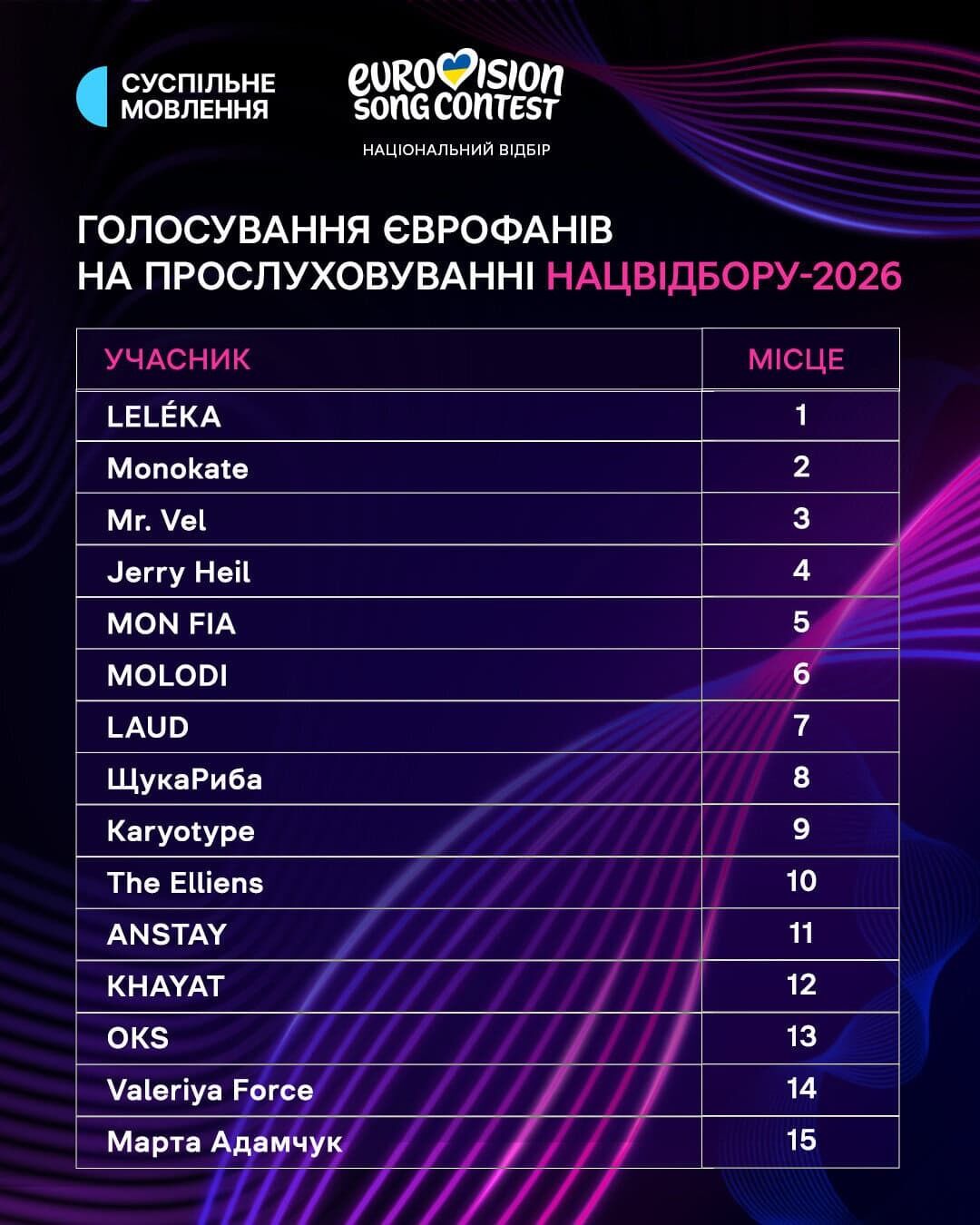 Єврофани назвали своїх фаворитів Нацвідбору на Євробачення 2026: Jerry Heil не увійшла в топ-3. Таблиця