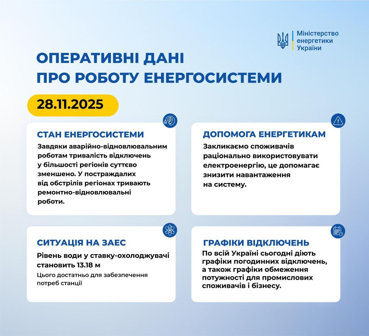 Ситуация в энергосистеме 28 ноября