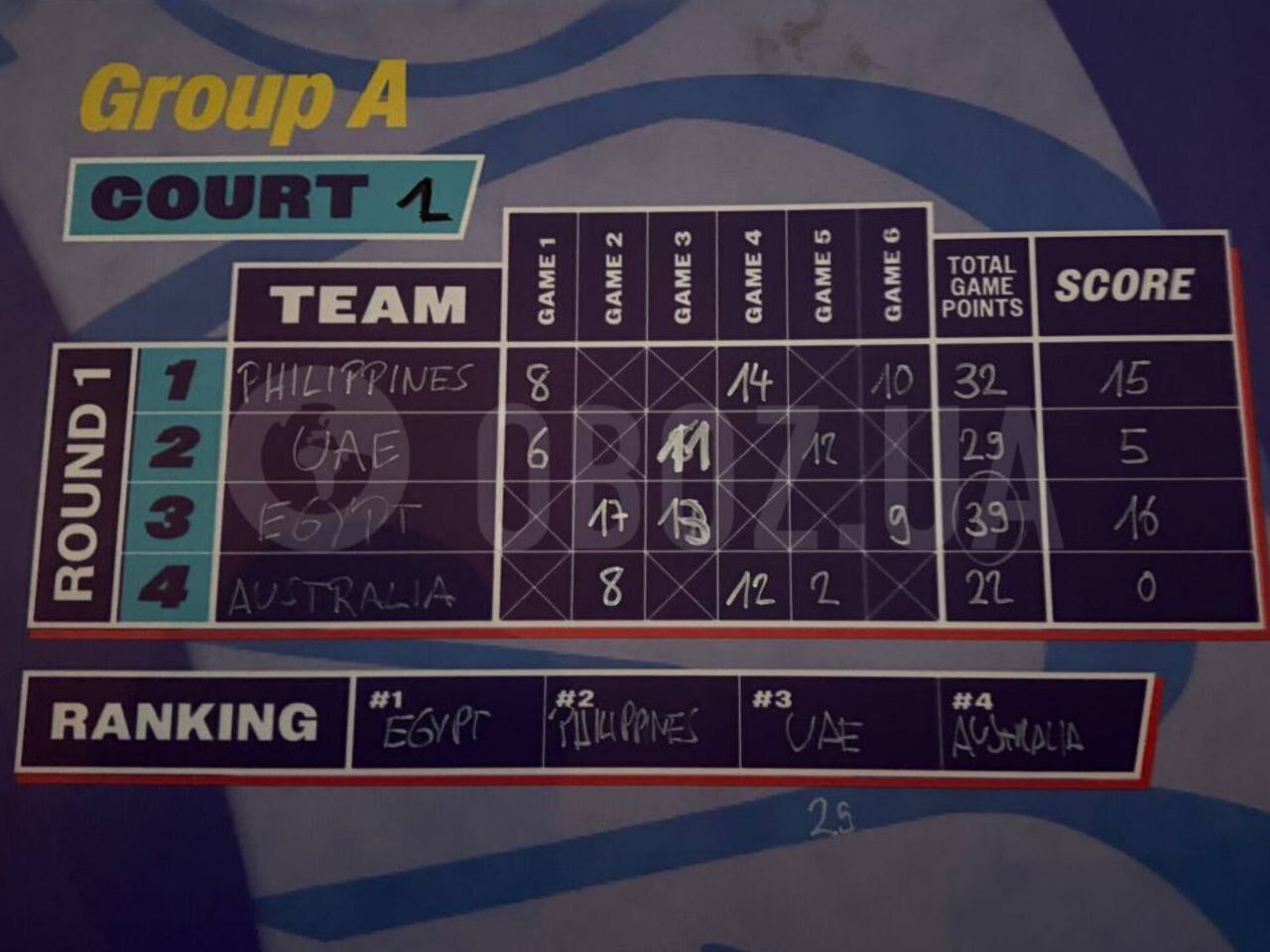 Украинки выиграла все матчи и вышли в четвертьфинал Red Bull Half Court World Final 2025 по баскетболу 3х3. Фото и видео