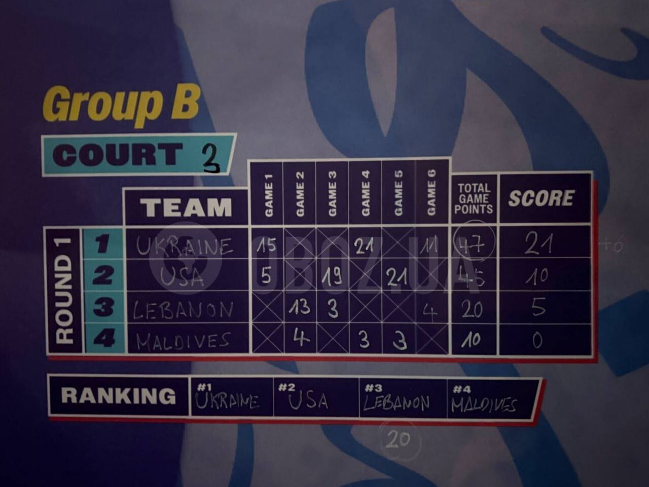 Украинки выиграла все матчи и вышли в четвертьфинал Red Bull Half Court World Final 2025 по баскетболу 3х3. Фото и видео