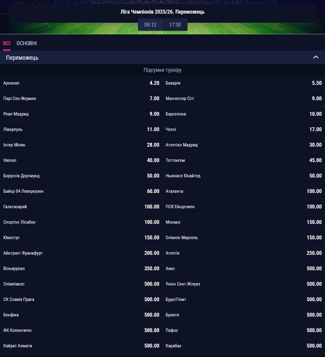 Букмекери вважають англійський "Арсенал" головним претендентом на перемогу в Лізі чемпіонів