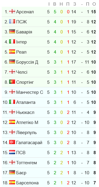 Турнірна таблиця Ліги чемпіонів