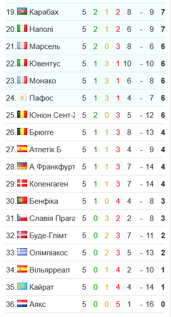 На дні таблиці, не набравши жодного очка, перебуває "Аякс"