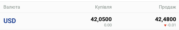 Курс доллара в украинских банках сегодня