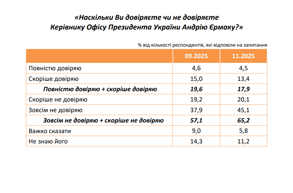 Скільки українців підтримують відставку Єрмака і вважають його причетним до справи Міндіча: результати опитування