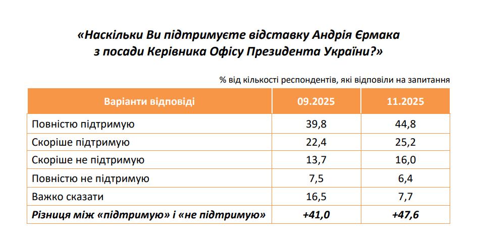 Скільки українців підтримують відставку Єрмака і вважають його причетним до справи Міндіча: результати опитування