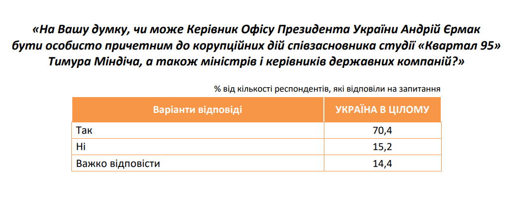 Скільки українців підтримують відставку Єрмака і вважають його причетним до справи Міндіча: результати опитування