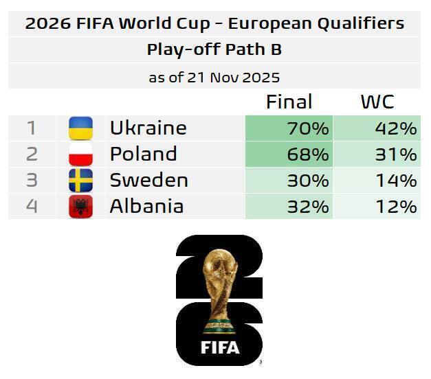 Суперкомп'ютер відповів, чи вийде Україна на ЧС-2026 із футболу