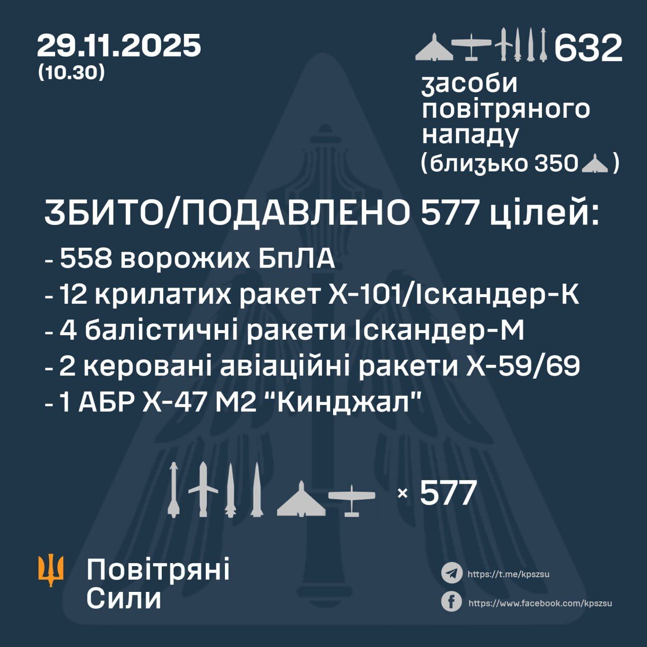Росія влаштувала масовану комбіновану атаку на Україну: знешкоджено 577 із 632 цілей, під ударом – критична інфраструктура