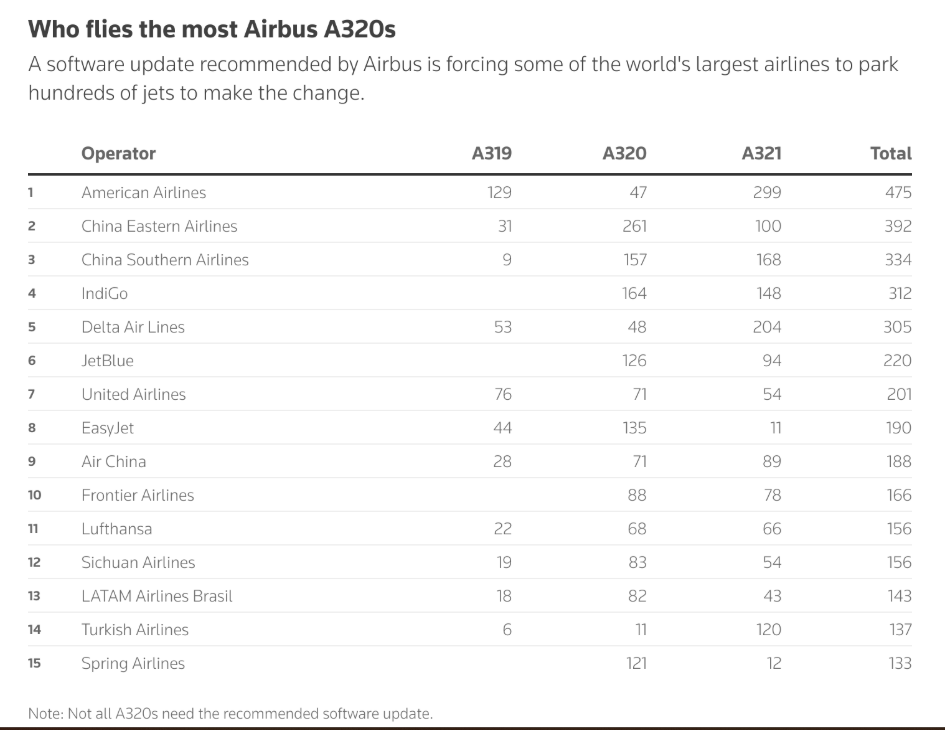 Airbus отзывает тысячи самолетов, начались перебои в рейсах по всему миру – СМИ