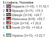 1-й етап Кубку світу з біатлону. Результати, звіти, розклад трансляцій