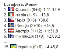 1-й етап Кубку світу з біатлону. Результати, звіти, розклад трансляцій