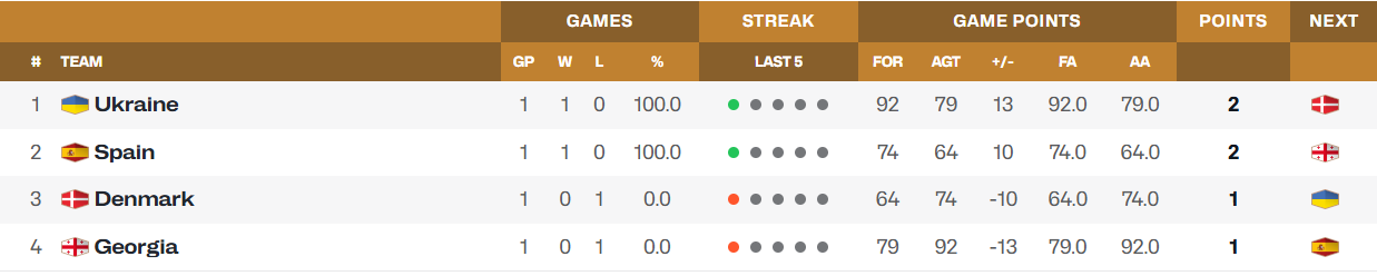 Украина – Дания: результат матча отбора ЧМ-2027 по баскетболу. Видео