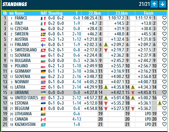 Украина стартовала на Кубке мира по биатлону: сенсационный результат женской эстафеты