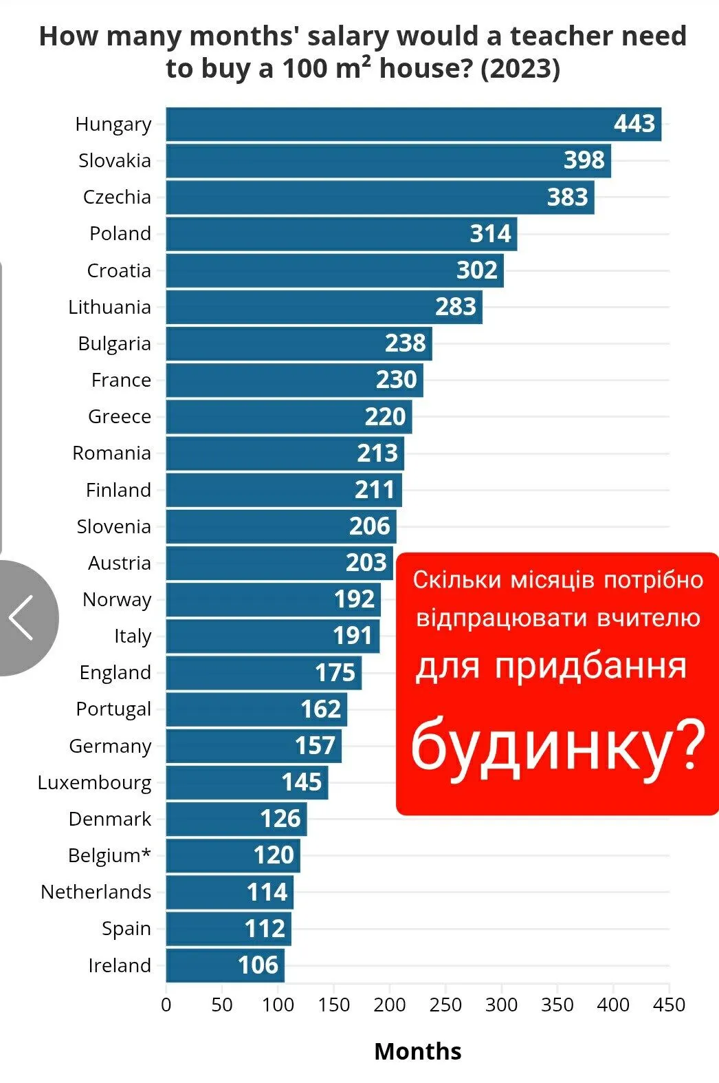 Скільки часу потрібно вчителю в різних країнах Європи, щоб заробити на будинок: Україна пасе задніх