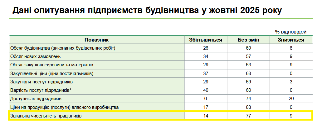 Більшість компаній не будуть ні наймати, ні звільняти працівників