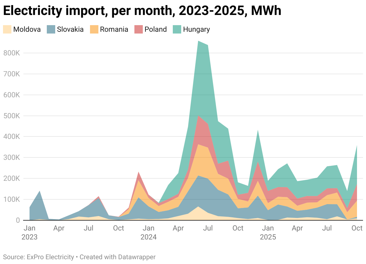 Как изменился импорт электроэнергии в Украину