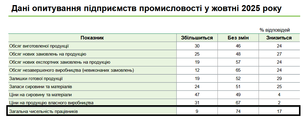 Де звільняти будуть частіше, ніж наймати на роботу