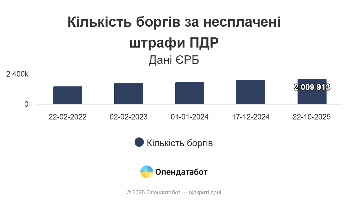 В Украине резко возросло количество неуплаченных штрафов