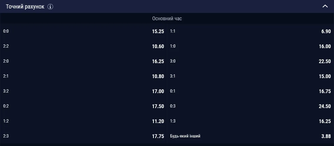 Самым вероятным счетом в основное время поединка они считают 1:1