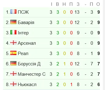 После первых 3 туров ПСЖ и "Бавария" имеют максимальное количество очков – 9