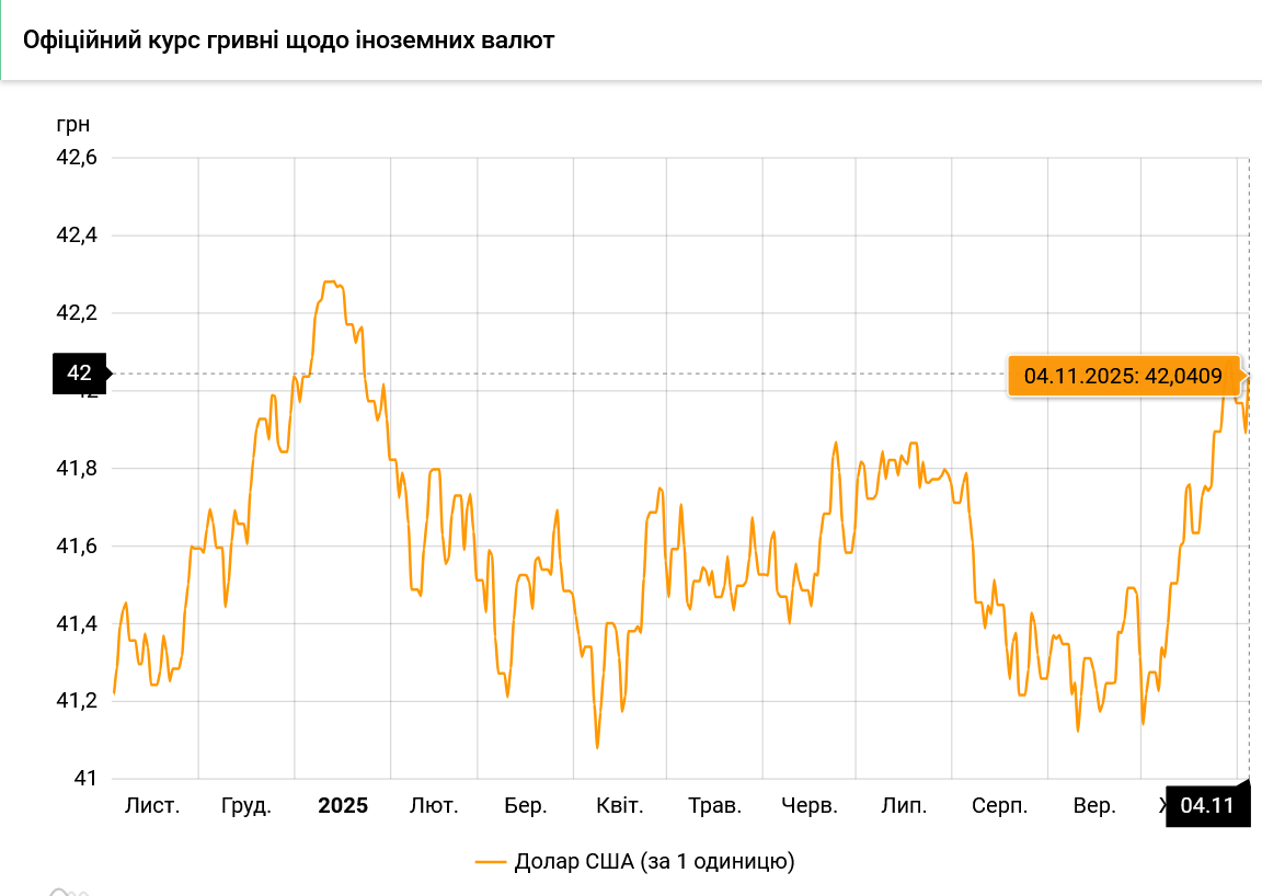 В Україні очікується помітна зміна офіційного курсу долара