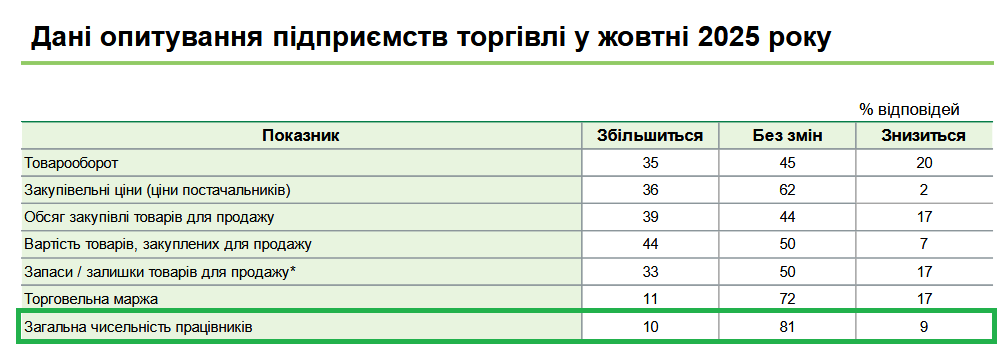 Окремі компанії будуть частіше наймати співробітників, ніж звільняти