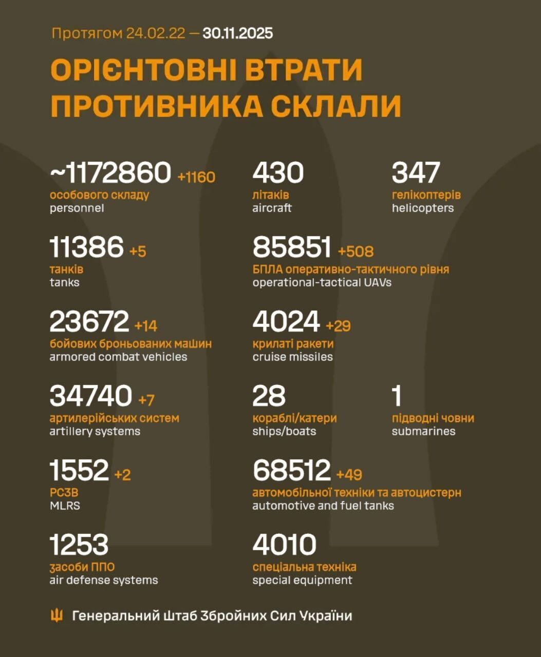 ЗСУ відмінусували ще 1160 окупантів за добу: у Генштабі оновили дані щодо втрат Росії