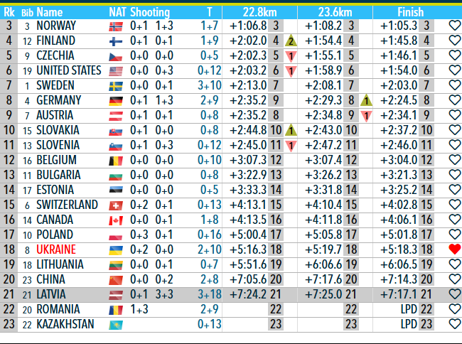 Сборная Украины по биатлону установила исторический антирекорд на Кубке мира по биатлону