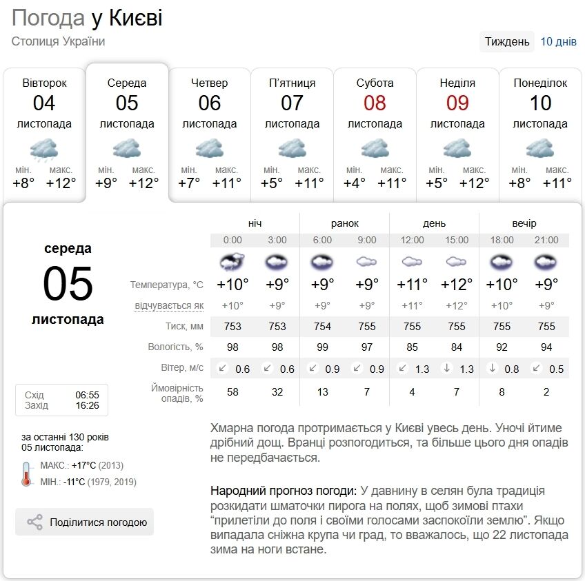 Без опадів та до +13°С: детальний прогноз погоди по Київщині на 5 листопада