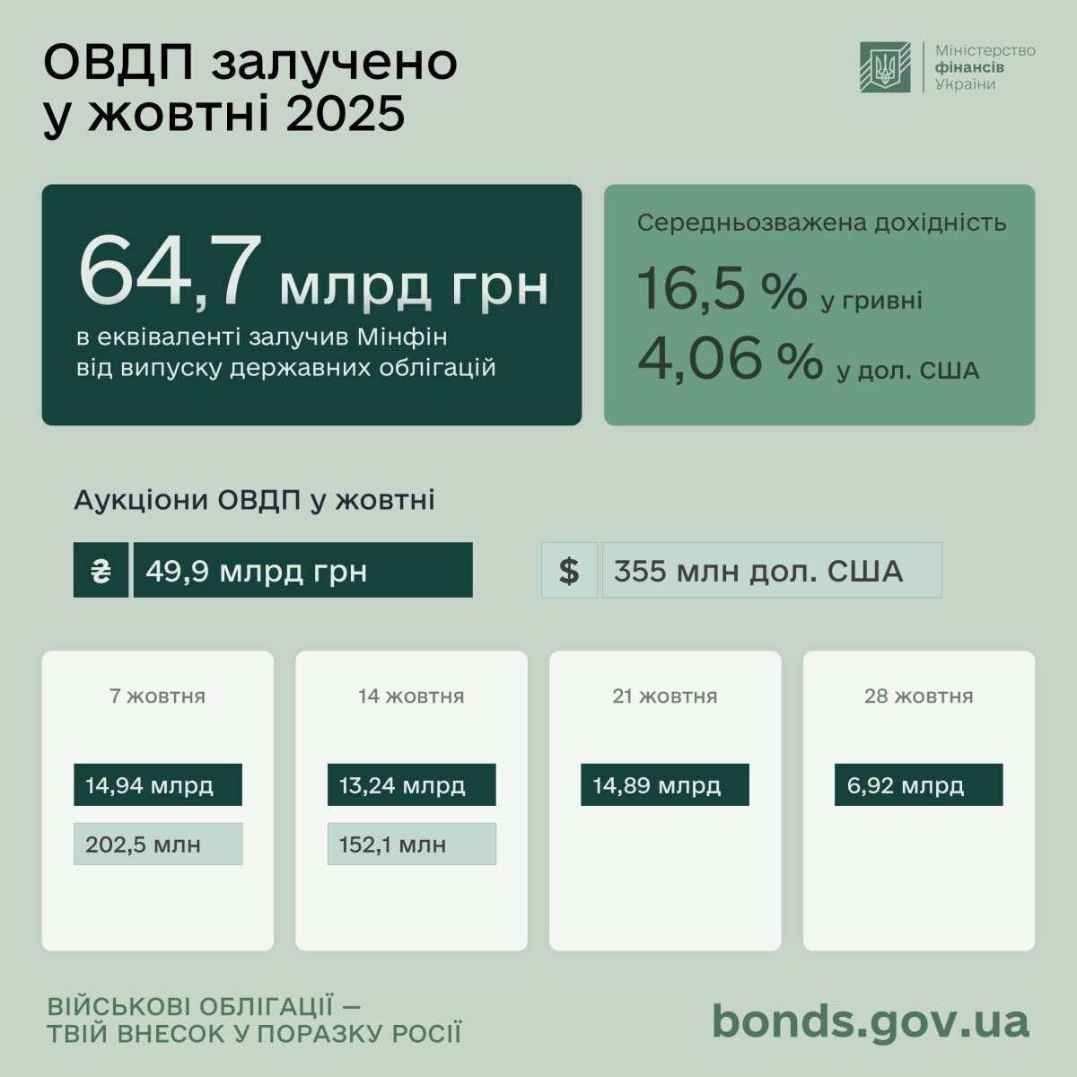Українці масово вкладають кошти в облігації