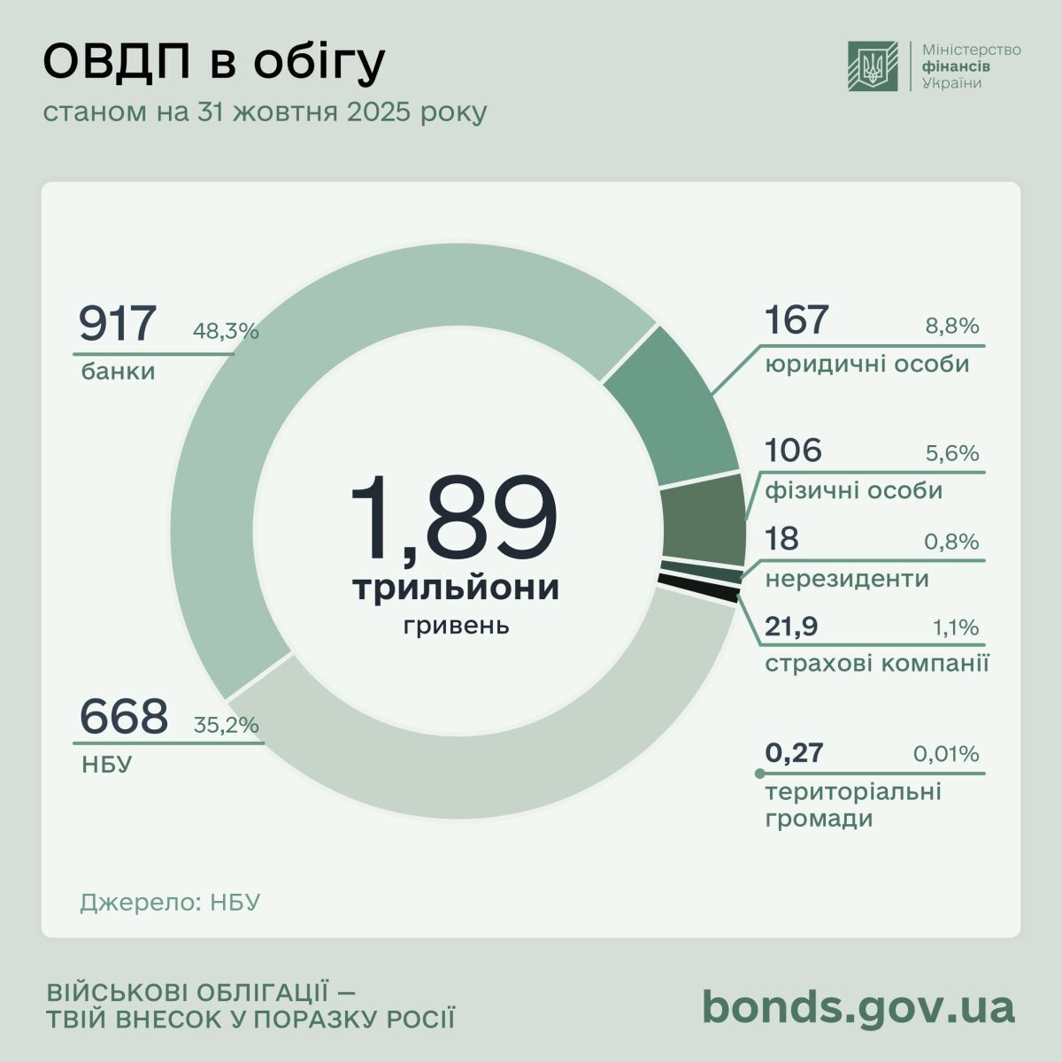 Хто володіє державними облігаціями