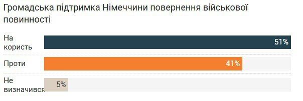 Нужно дополнительно 80 тыс. солдат: в Германии обсуждают возвращение призыва в армию – The Times