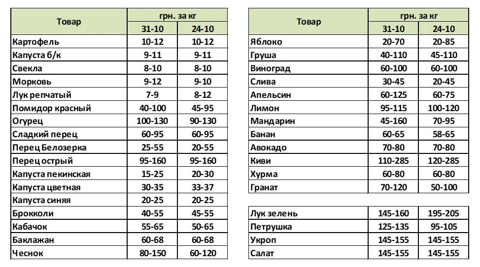 Як змінились ціни на продукти в Україні