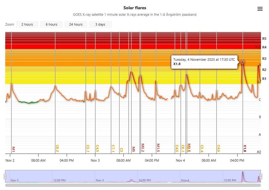 На Сонці стався перший за тривалий час спалах класу X: які наслідки це може мати для Землі