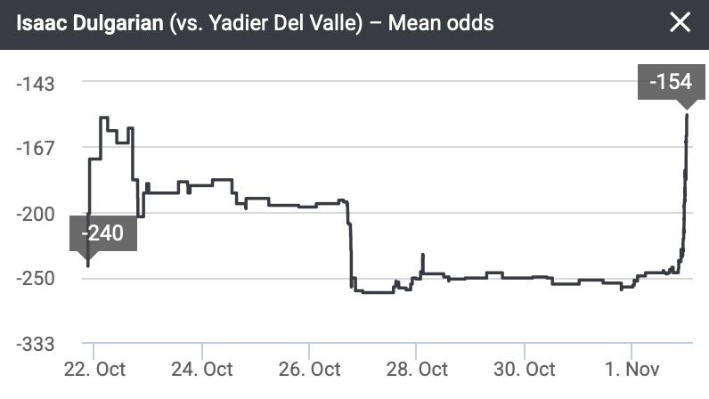 Изменение ставок на Дулгаряна в бою с Дель Валле