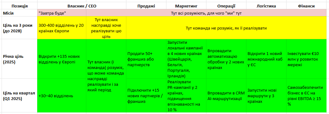 Чому бізнес не росте: як за 2 дні стратегічної сесії створити план, який команда нарешті захоче виконати