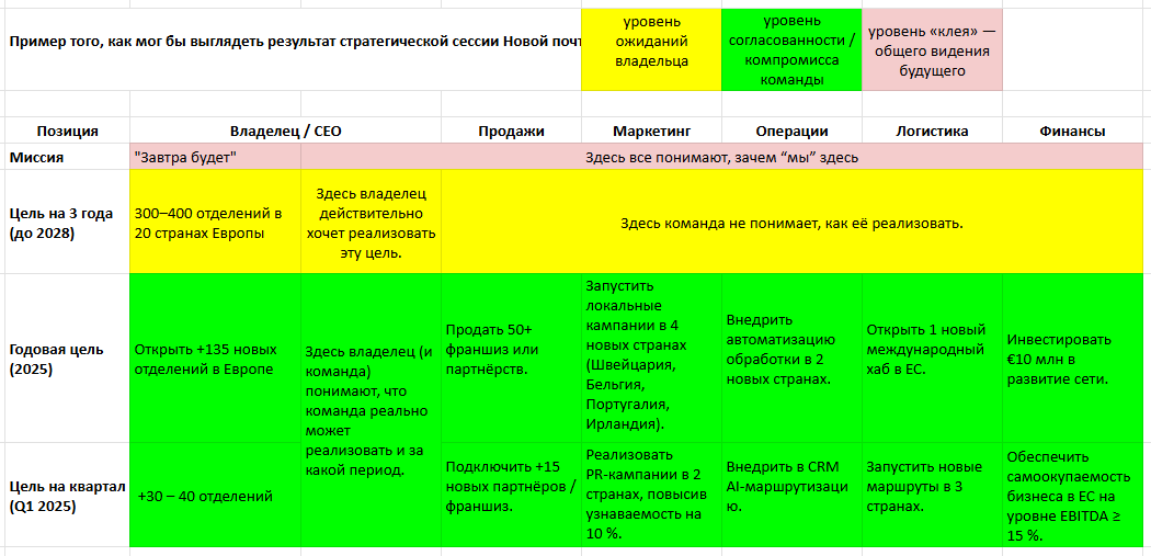 Почему бизнес не растет: как за 2 дня стратегической сессии создать план, который команда наконец-то захочет выполнить