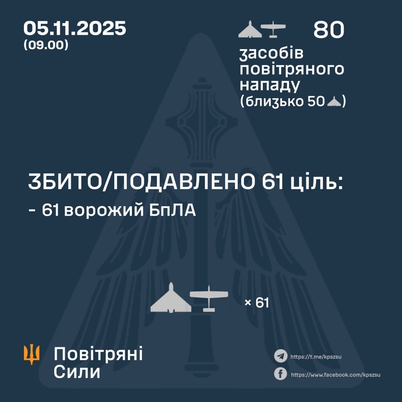 Росія вночі атакувала Україну дронами: сили ППО знешкодили 61 з 80 ворожих БпЛА