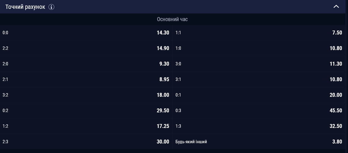 Найімовірнішим рахунком в основний час поєдинку вони вважають 1:1