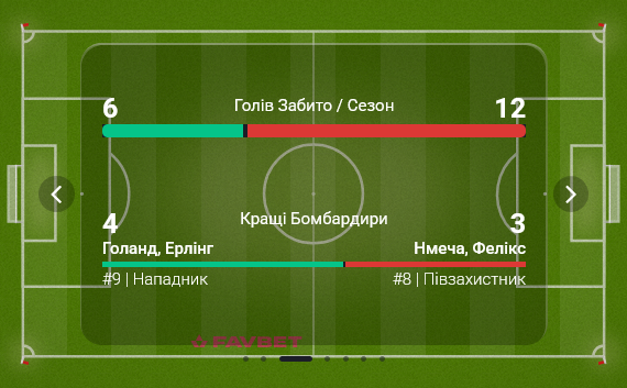 У Манчестер Сіті та Боруссії однакова кількість очок