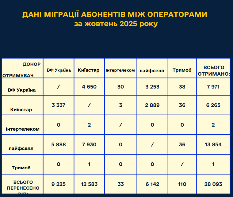 Украинцы активно переносят свои мобильные номера с одного оператора на другой