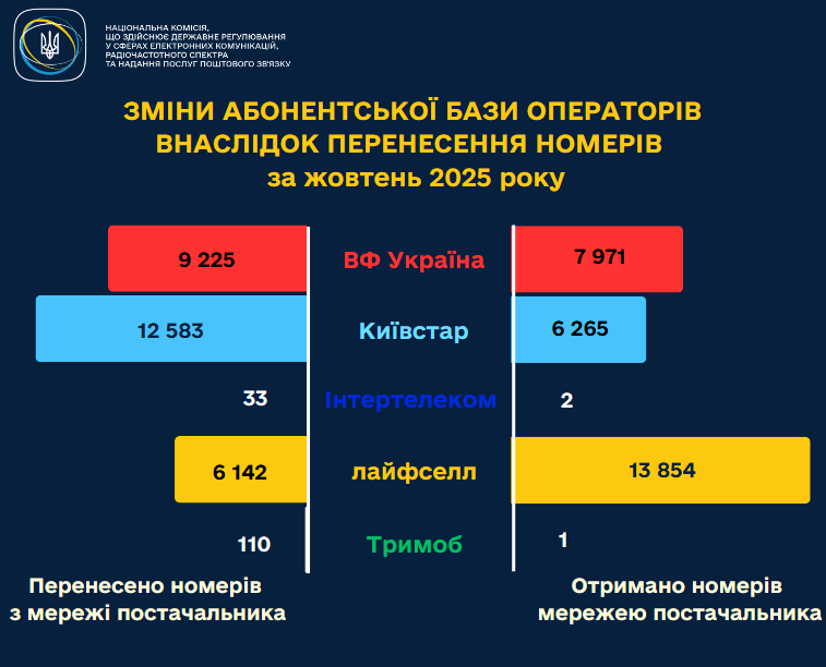 Чаще всего украинцы переносили свои номера на lifecell