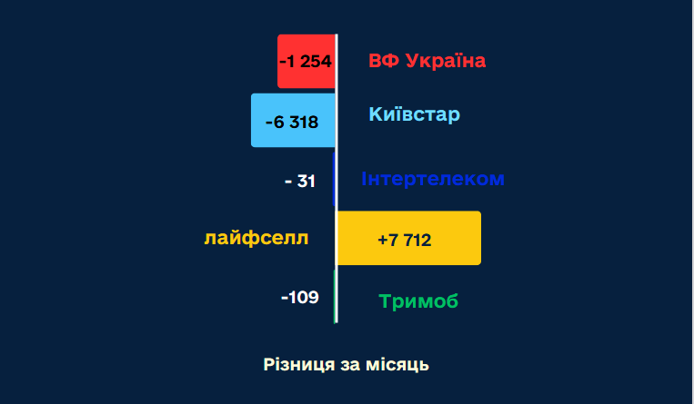 Уходили же чаще всего к другим операторам абоненты "Киевстара"